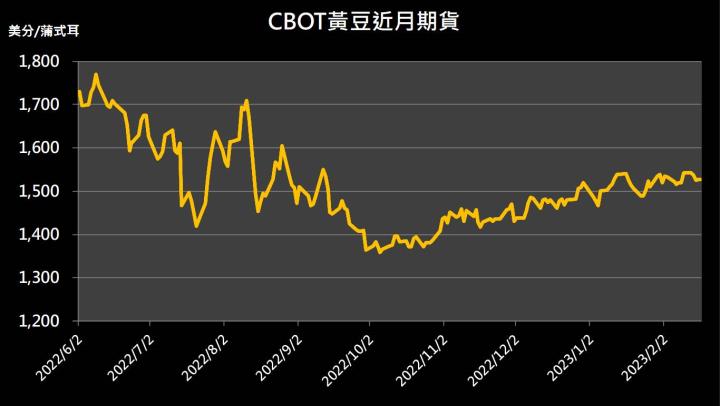 【15:46 投資快訊】因芝商所昨日休市，黃豆價格持平