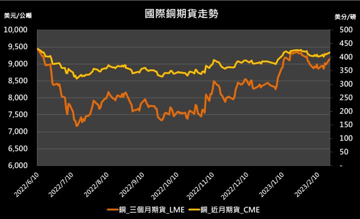 【15:56 投資快訊】市場樂觀看待中國經濟復甦，金屬期貨全面上漲