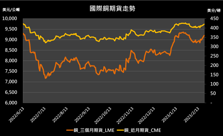 【10:12 投資快訊】中國經濟復甦有所改善，銅期貨強勢反彈
