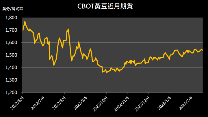 【9:42 投資快訊】巴西黃豆供給大幅增加，三大農產品期貨全面下跌