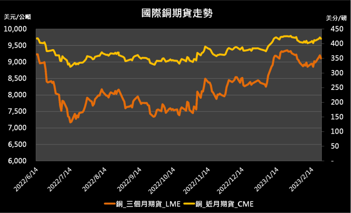 【10:33 投資快訊】Fed表示仍有進一步升息的必要，金屬期貨全面下跌