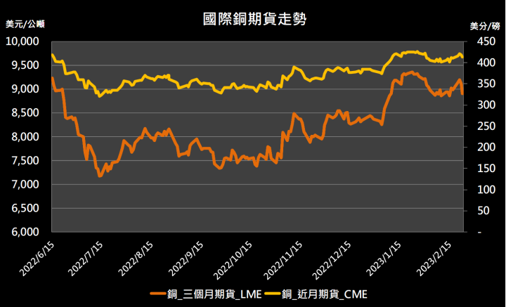 【10:22 投資快訊】市場謹慎對待Fed維持升息的態度，銅期貨持續下跌