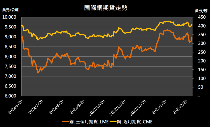 【10:40 投資快訊】中國經濟復甦逐漸樂觀，銅期貨強勢反彈