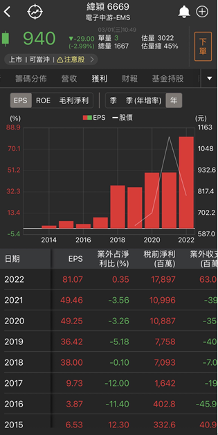 【台股研究報告】緯穎(6669) 2022年EPS突破新高，AI訂單比重將超越50％！