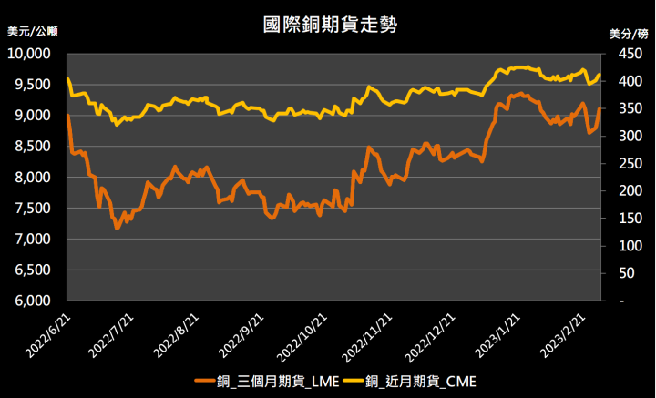 【10:30 投資快訊】中國製造業數據報喜，金屬期貨全面上漲