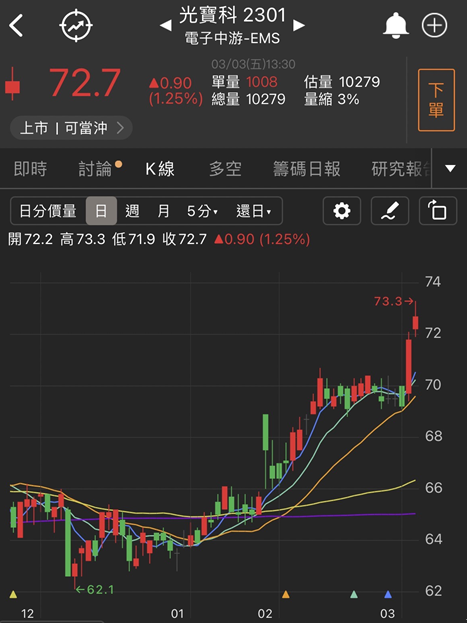 【台股研究報告】電動車概念股—光寶科(2301)，搶攻美國供應鏈，股價續創波段新高！
