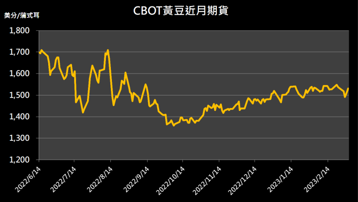 【9:57 投資快訊】受到乾旱的影響，黃豆期貨小幅下跌