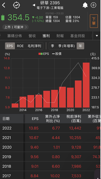 【台股研究報告】法人看好工業電腦龍頭研華(2395)下半年的反彈，法人近兩日合計買超500張！
