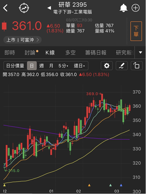 【台股研究報告】法人看好工業電腦龍頭研華(2395)下半年的反彈，法人近兩日合計買超500張！