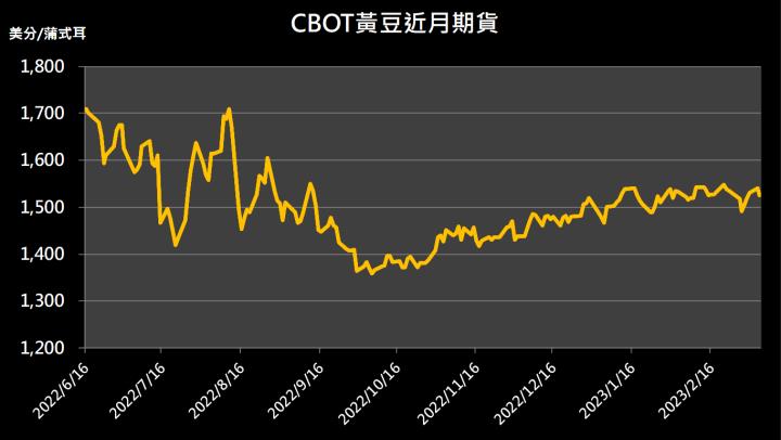 【10:05 投資快訊】美元走強，導致黃豆期貨的價格下跌