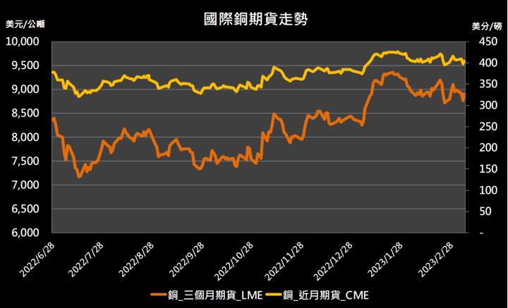 【10:48 投資快訊】美元漲勢趨緩，銅期貨走高