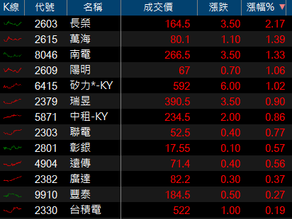車用題材再次狂歡！他跳空漲停，5萬張買單高掛！