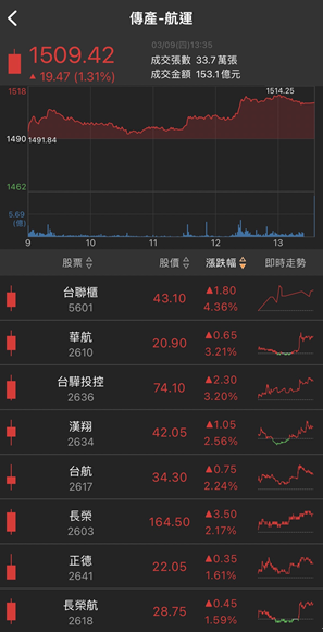 車用題材再次狂歡！他跳空漲停，5萬張買單高掛！