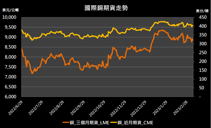 【10:04 投資快訊】市場擔憂升息的影響,金屬期貨全面下跌