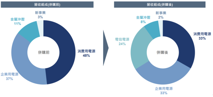 【台股研究報告】收購ABB電源部門將發揮綜效！康舒(6282)準備搶攻上百億的5G市場