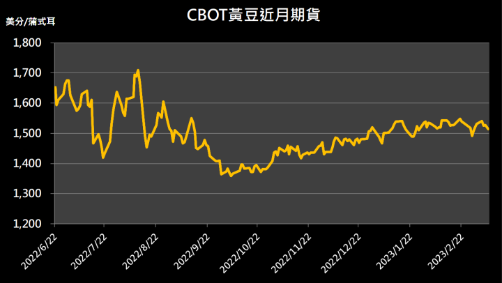 【10:18 投資快訊】黃豆出口小幅下降,相關期貨價格走低