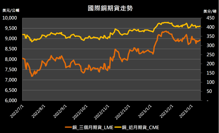 【10:53 投資快訊】受美國銀行倒閉的影響,銅期貨全面上漲