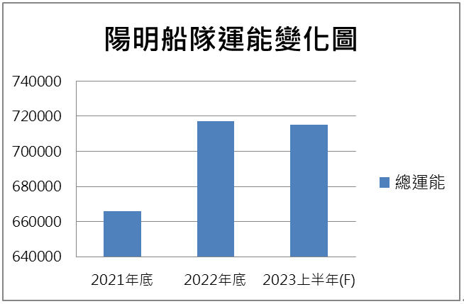 【台股研究報告】陽明(2609)的股價這麼強勢，我該立志成為航海王嗎？