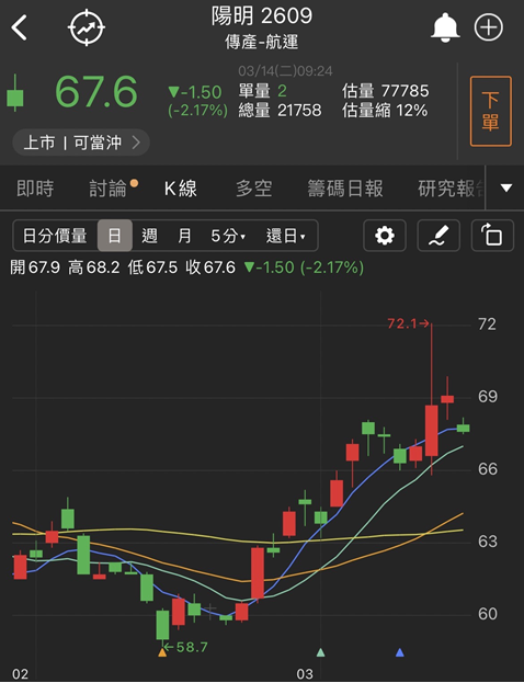 【台股研究報告】陽明(2609)的股價這麼強勢，我該立志成為航海王嗎？