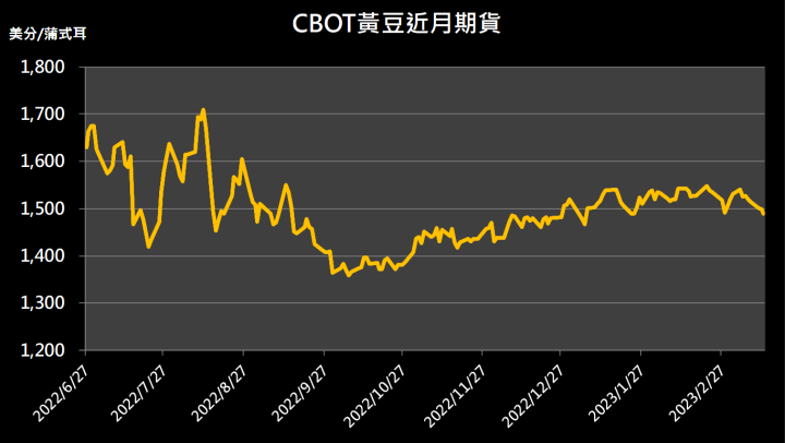 【10:01 投資快訊】受到原油的拖累，黃豆期貨小幅收跌