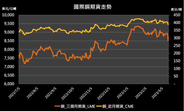 【10:49 投資快訊】美國銀行業的風波繼續蔓延，金屬期貨全面下跌