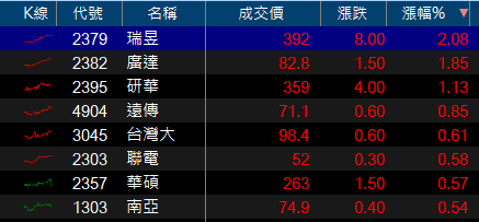 市場恐慌的救星－IC設計！他跳空漲停，外資投信聯手大買！