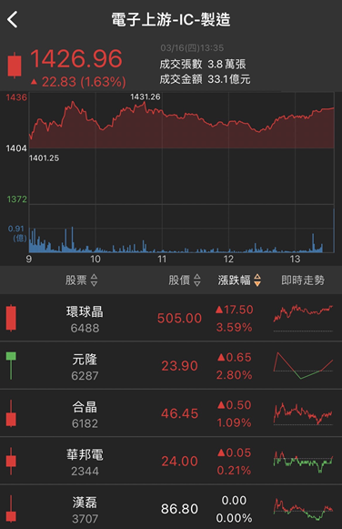 市場恐慌的救星－IC設計！他跳空漲停，外資投信聯手大買！