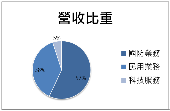 【台股研究報告】軍工概念股持續受惠！漢翔(2634)全年營收成長上看23％