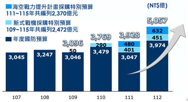 【台股研究報告】軍工概念股持續受惠！漢翔(2634)全年營收成長上看23％