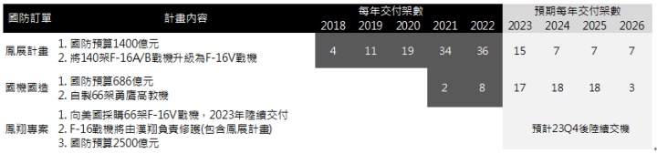 【台股研究報告】軍工概念股持續受惠！漢翔(2634)全年營收成長上看23％