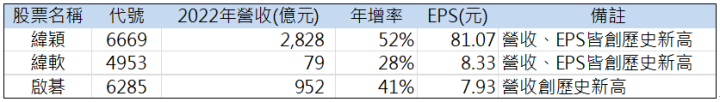 【台股研究報告】緯創(3231)搭著AI的趨勢，強力搶攻伺服器的市場！旗下三大金雞母完美助攻，股價持續飆漲！