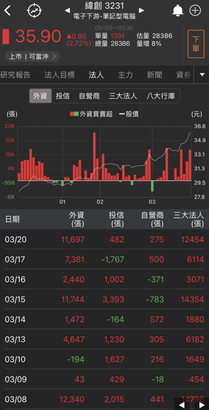 【台股研究報告】緯創(3231)搭著AI的趨勢，強力搶攻伺服器的市場！旗下三大金雞母完美助攻，股價持續飆漲！