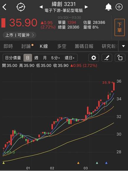 【台股研究報告】緯創(3231)搭著AI的趨勢，強力搶攻伺服器的市場！旗下三大金雞母完美助攻，股價持續飆漲！