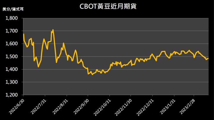 【9:31 投資快訊】瑞銀同意收購瑞士信貸，帶動黃豆期貨走高