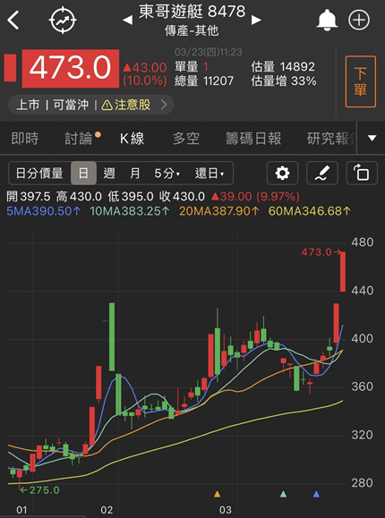 【台股研究報告】東哥遊艇(8478)連續兩日鎖漲停！法說會釋出大量利多！