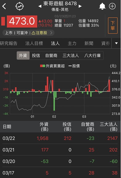 【台股研究報告】東哥遊艇(8478)連續兩日鎖漲停！法說會釋出大量利多！
