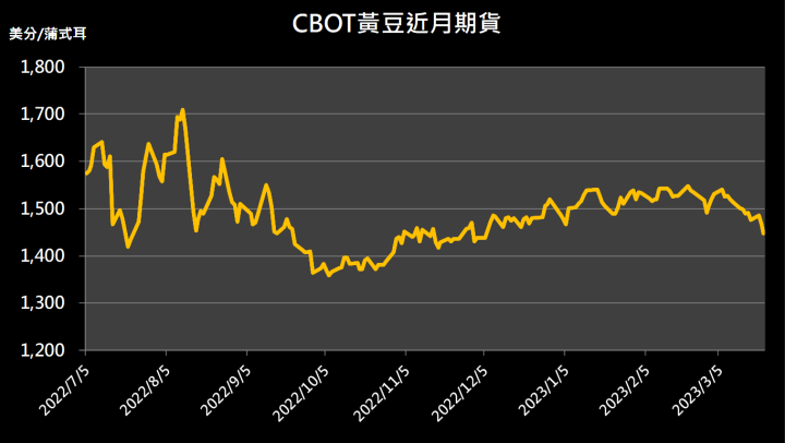 【14:03 投資快訊】市場擔憂經濟情況，黃豆期貨價格走低