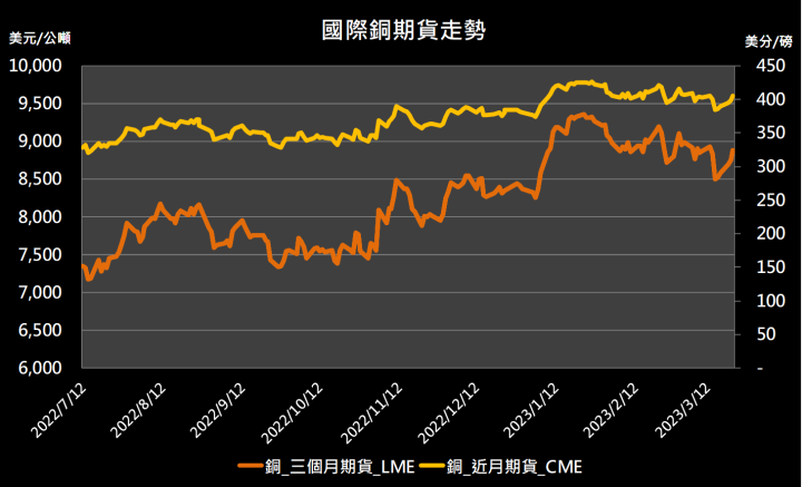【14:08 投資快訊】全球交易所銅庫存水位低，銅期貨小幅走高