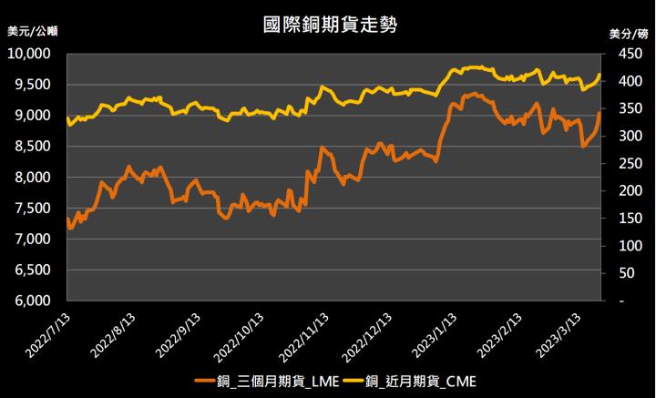 【11:09 投資快訊】市場預期Fed升息將進入尾聲，金屬期貨全面上漲