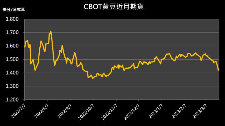 【10:00 投資快訊】阿根廷產量數據不如預期，黃豆價格走強