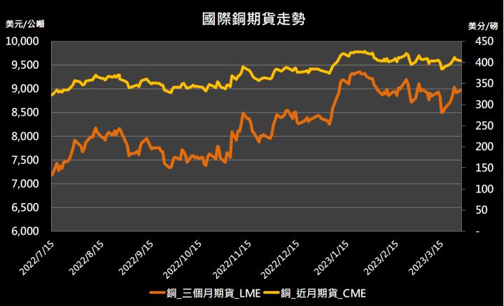 【10:46 投資快訊】銀行事件逐漸舒緩，金屬期貨上漲