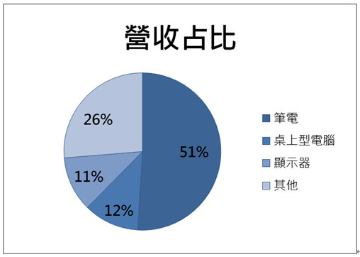 【台股研究報告】宏碁(2353)營收有望逐季增長！旗下金雞母年成長率高達13％！