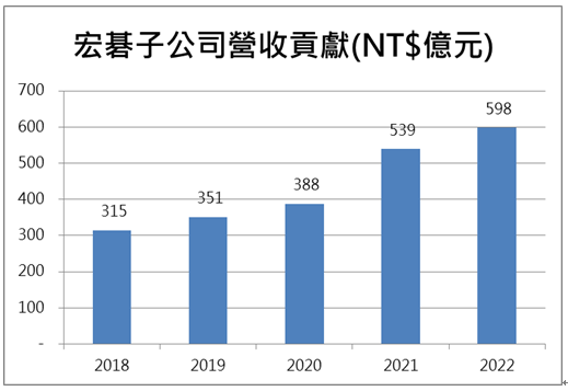 【台股研究報告】宏碁(2353)營收有望逐季增長！旗下金雞母年成長率高達13％！