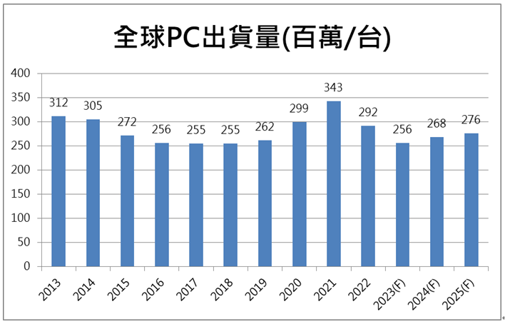 【台股研究報告】宏碁(2353)營收有望逐季增長！旗下金雞母年成長率高達13％！