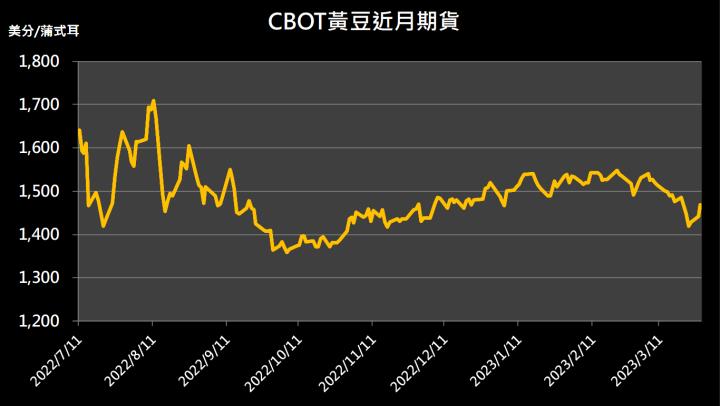 【9:25 投資快訊】阿根廷嚴重乾旱，帶動黃豆期貨上漲