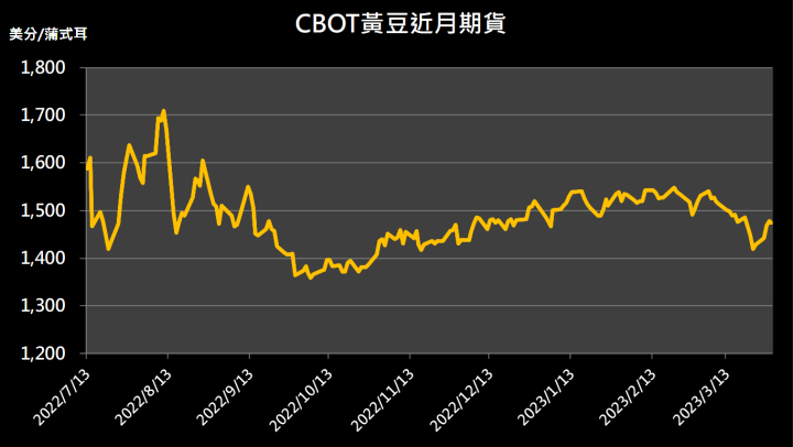 【10:23 投資快訊】市場擔憂俄羅斯的供應問題，三大農產品期貨下跌