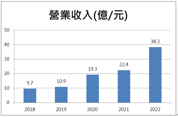 【台股研究報告】龍德造船(6753)今年營收成長上看60％！股價連續飆漲，軍工概念股再次狂歡！