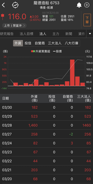 【台股研究報告】龍德造船(6753)今年營收成長上看60％！股價連續飆漲，軍工概念股再次狂歡！