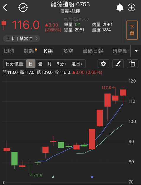 【台股研究報告】龍德造船(6753)今年營收成長上看60％！股價連續飆漲，軍工概念股再次狂歡！