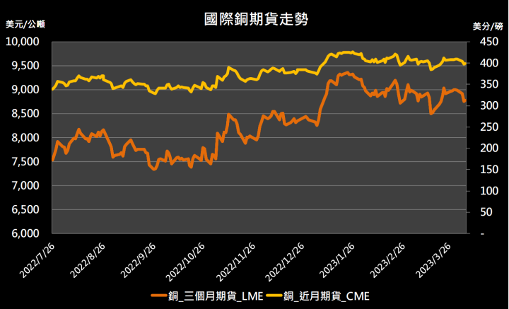 【11:03 投資快訊】市場擔憂未來的經濟表現，金屬期貨漲跌各現